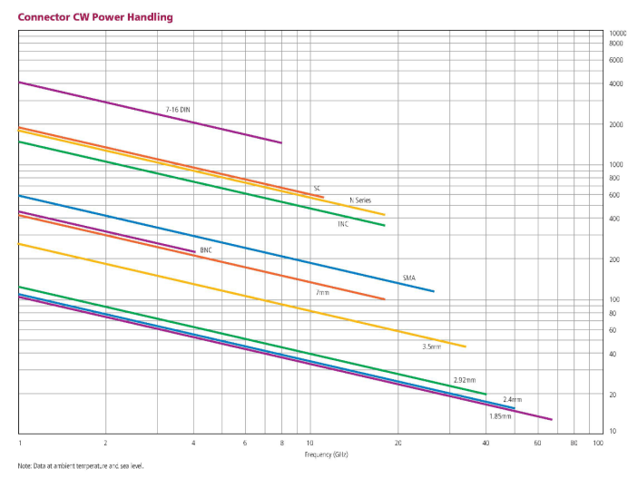 Discussion on Power Capacity of RF Coaxial Connectors(1)