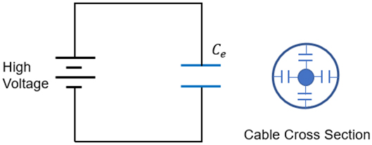 How does charge build up during coaxial cable assembly production?