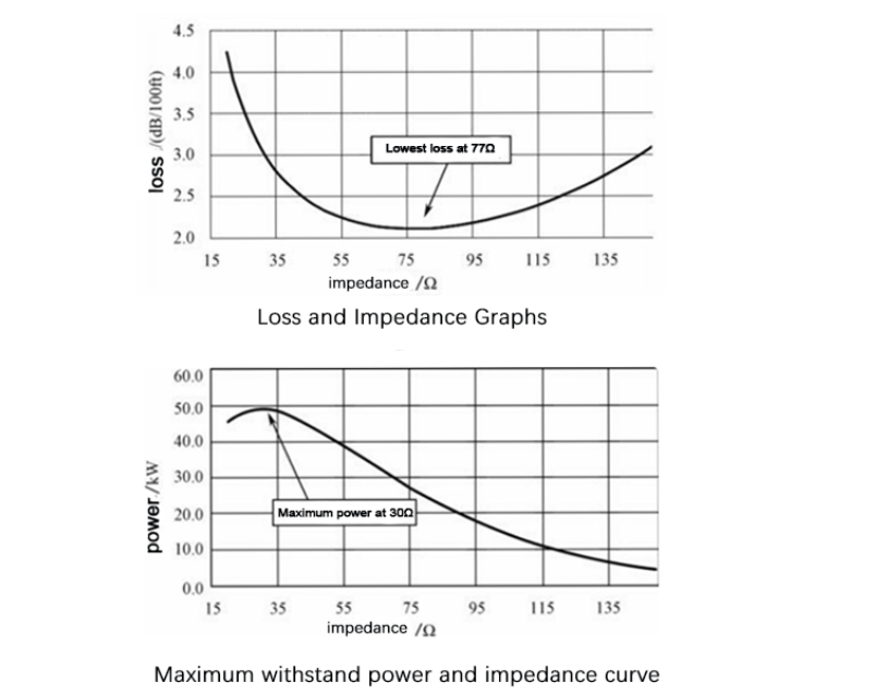 Why use 50 ohms in RF?(1)