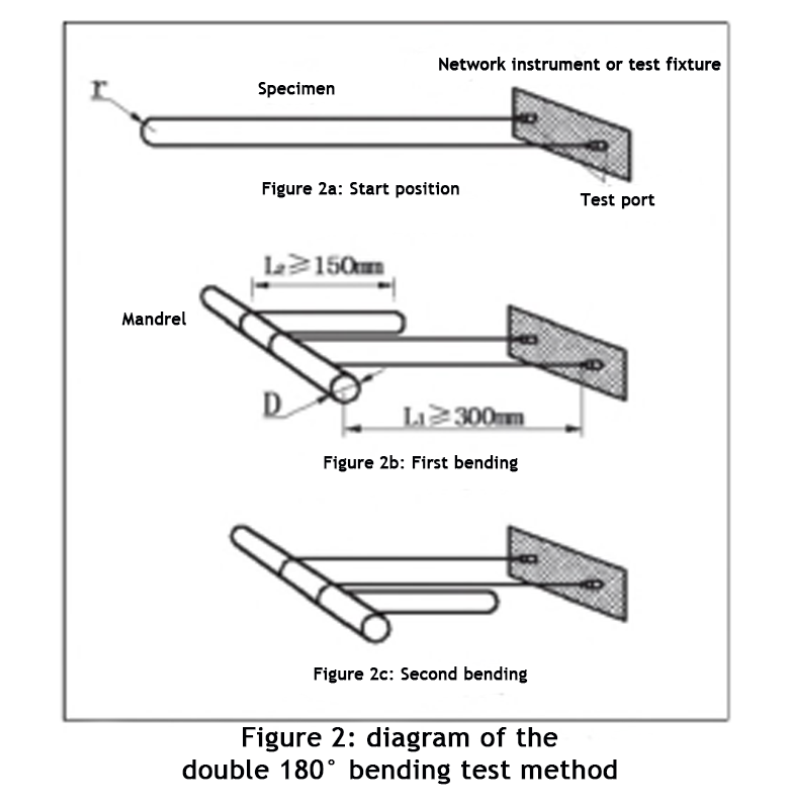 Phase Stable Cable bending phase stability test method introduction(2)